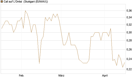 Call auf L'Oréal [Morgan Stanley & Co. Int. plc] Chart