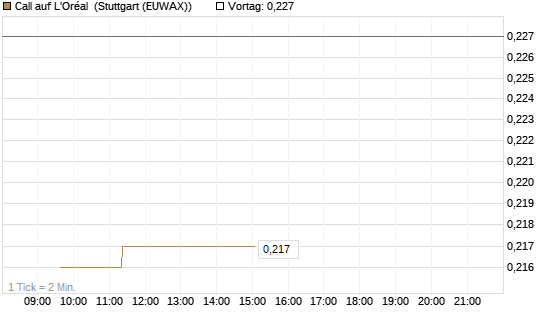 Call auf L'Oréal [Morgan Stanley & Co. Int. plc] Chart