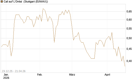 Call auf L'Oréal [Morgan Stanley & Co. Int. plc] Chart