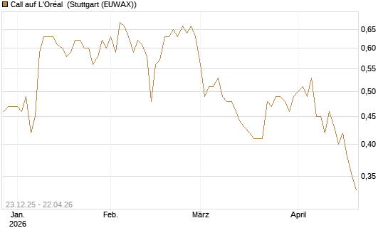 Call auf L'Oréal [Morgan Stanley & Co. Int. plc] Chart