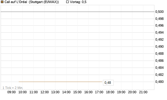 Call auf L'Oréal [Morgan Stanley & Co. Int. plc] Chart
