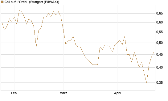 Call auf L'Oréal [Morgan Stanley & Co. Int. plc] Chart