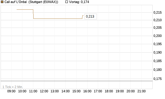Call auf L'Oréal [Morgan Stanley & Co. Int. plc] Chart
