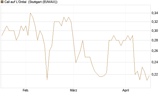 Call auf L'Oréal [Morgan Stanley & Co. Int. plc] Chart