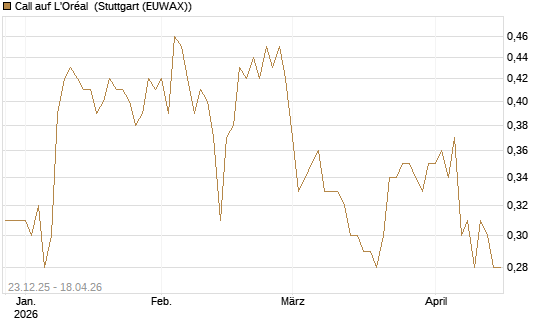 Call auf L'Oréal [Morgan Stanley & Co. Int. plc] Chart
