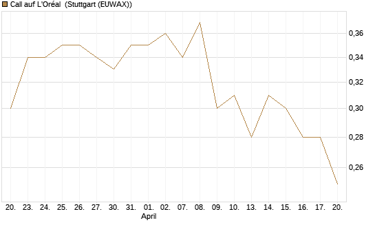 Call auf L'Oréal [Morgan Stanley & Co. Int. plc] Chart