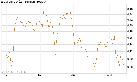 Call auf L'Oréal [Morgan Stanley & Co. Int. plc] Chart