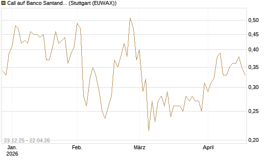Call auf Banco Santander [Morgan Stanley & Co. Int. plc] Chart