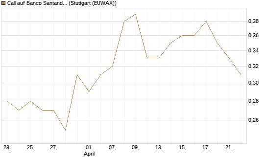 Call auf Banco Santander [Morgan Stanley & Co. Int. plc] Chart