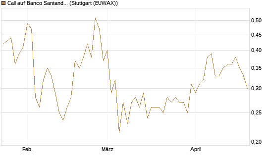 Call auf Banco Santander [Morgan Stanley & Co. Int. plc] Chart