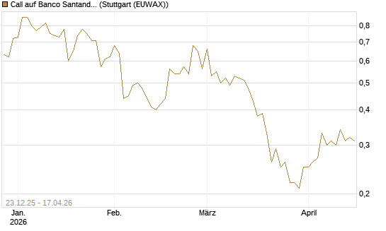Call auf Banco Santander [Morgan Stanley & Co. Int. plc] Chart