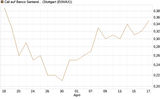 Call auf Banco Santander [Morgan Stanley & Co. Int. plc] Chart