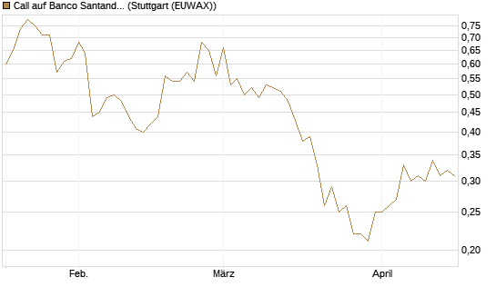Call auf Banco Santander [Morgan Stanley & Co. Int. plc] Chart