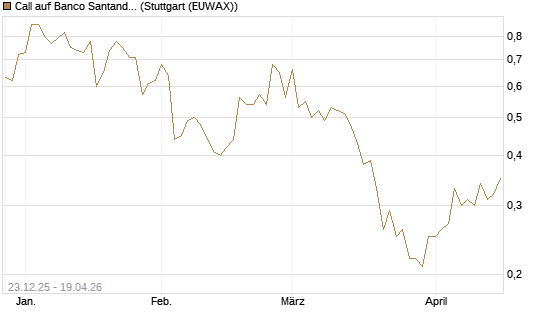 Call auf Banco Santander [Morgan Stanley & Co. Int. plc] Chart