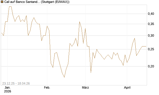 Call auf Banco Santander [Morgan Stanley & Co. Int. plc] Chart