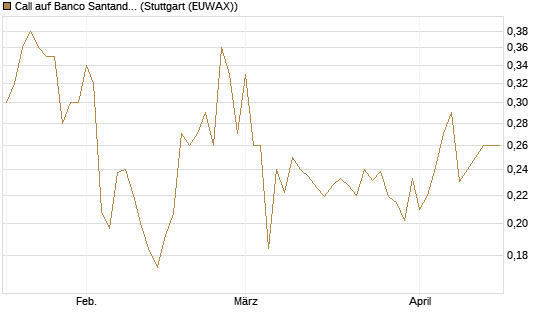 Call auf Banco Santander [Morgan Stanley & Co. Int. plc] Chart
