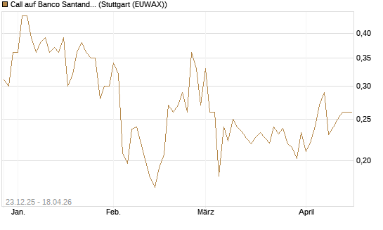Call auf Banco Santander [Morgan Stanley & Co. Int. plc] Chart