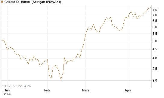 Call auf Dt. Börse [Morgan Stanley & Co. Int. plc] Chart
