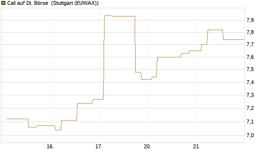 Call auf Dt. Börse [Morgan Stanley & Co. Int. plc] Chart