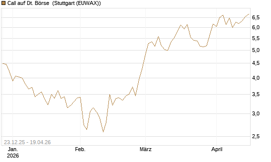 Call auf Dt. Börse [Morgan Stanley & Co. Int. plc] Chart