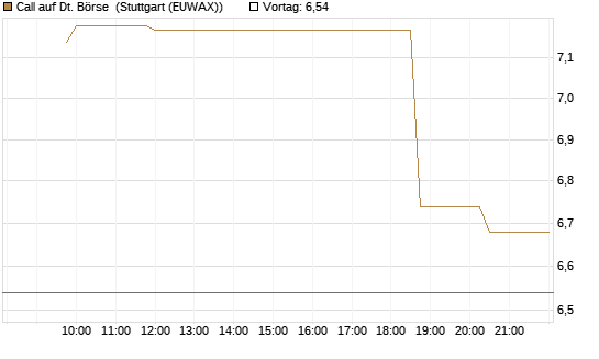 Call auf Dt. Börse [Morgan Stanley & Co. Int. plc] Chart