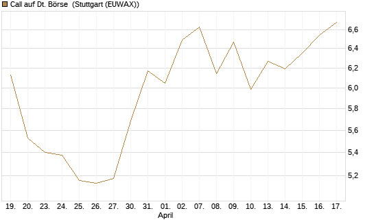 Call auf Dt. Börse [Morgan Stanley & Co. Int. plc] Chart