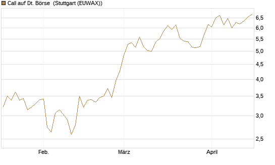 Call auf Dt. Börse [Morgan Stanley & Co. Int. plc] Chart