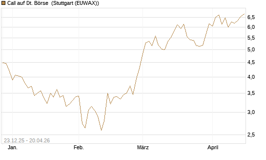 Call auf Dt. Börse [Morgan Stanley & Co. Int. plc] Chart