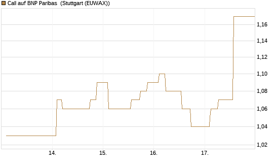 Call auf BNP Paribas [Morgan Stanley & Co. Int. plc] Chart
