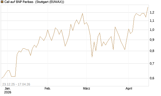 Call auf BNP Paribas [Morgan Stanley & Co. Int. plc] Chart