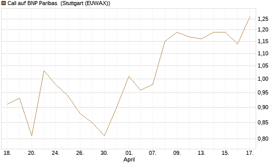 Call auf BNP Paribas [Morgan Stanley & Co. Int. plc] Chart