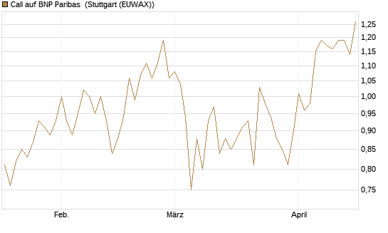 Call auf BNP Paribas [Morgan Stanley & Co. Int. plc] Chart