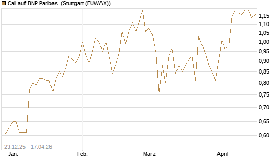 Call auf BNP Paribas [Morgan Stanley & Co. Int. plc] Chart