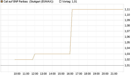 Call auf BNP Paribas [Morgan Stanley & Co. Int. plc] Chart