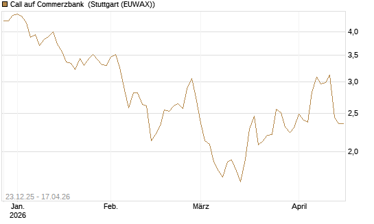 Call auf Commerzbank [Morgan Stanley & Co. Int. plc] Chart