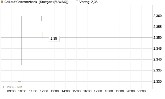Call auf Commerzbank [Morgan Stanley & Co. Int. plc] Chart