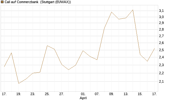 Call auf Commerzbank [Morgan Stanley & Co. Int. plc] Chart