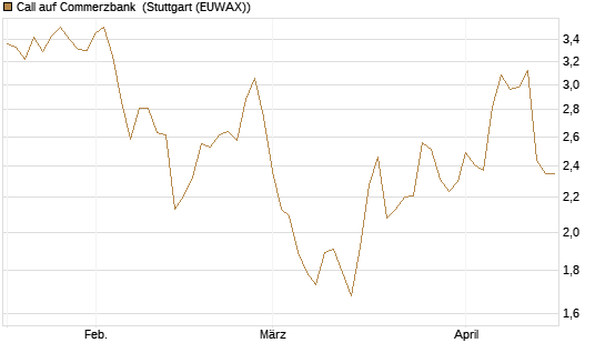 Call auf Commerzbank [Morgan Stanley & Co. Int. plc] Chart