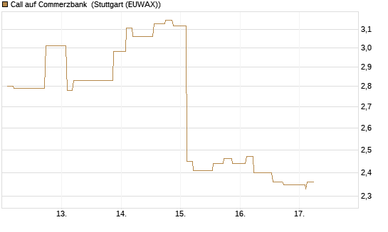 Call auf Commerzbank [Morgan Stanley & Co. Int. plc] Chart