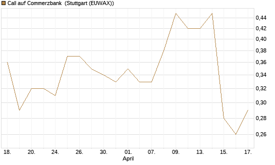 Call auf Commerzbank [Morgan Stanley & Co. Int. plc] Chart