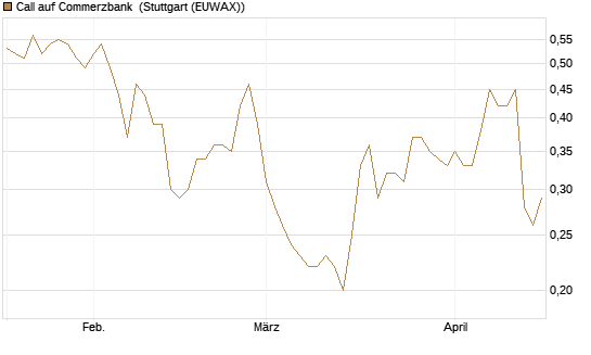 Call auf Commerzbank [Morgan Stanley & Co. Int. plc] Chart