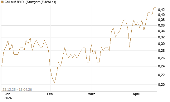 Call auf BYD [Morgan Stanley & Co. Int. plc] Chart