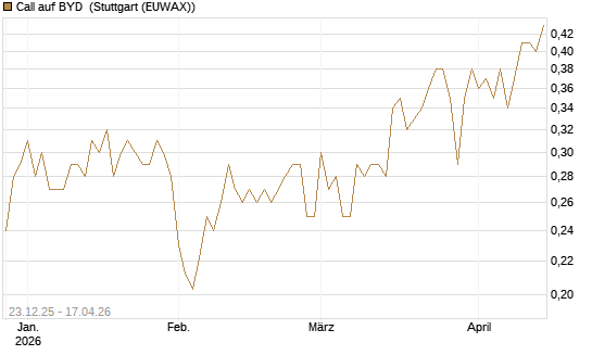 Call auf BYD [Morgan Stanley & Co. Int. plc] Chart