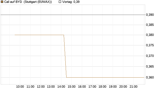 Call auf BYD [Morgan Stanley & Co. Int. plc] Chart