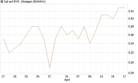 Call auf BYD [Morgan Stanley & Co. Int. plc] Chart