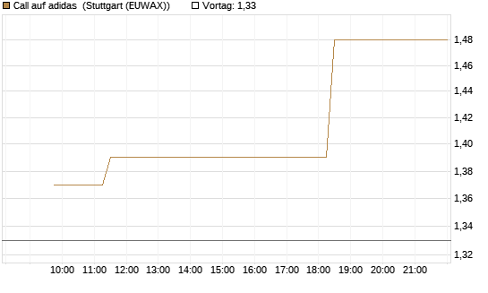 Call auf adidas [Morgan Stanley & Co. Int. plc] Chart