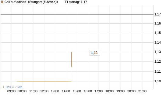 Call auf adidas [Morgan Stanley & Co. Int. plc] Chart