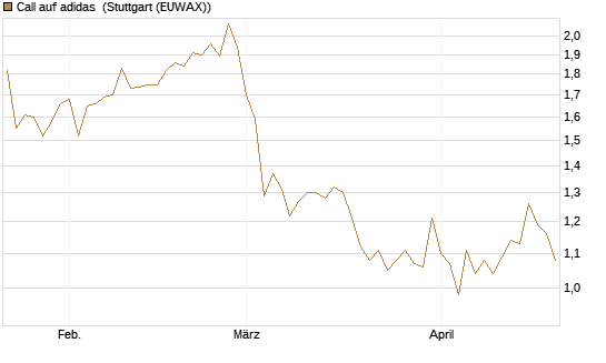 Call auf adidas [Morgan Stanley & Co. Int. plc] Chart
