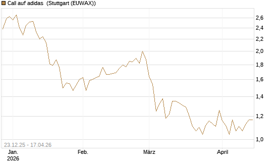 Call auf adidas [Morgan Stanley & Co. Int. plc] Chart