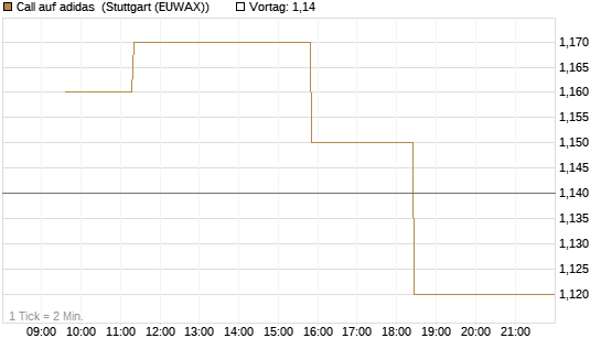 Call auf adidas [Morgan Stanley & Co. Int. plc] Chart